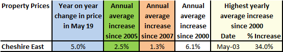 Cheshire East house price growth over time